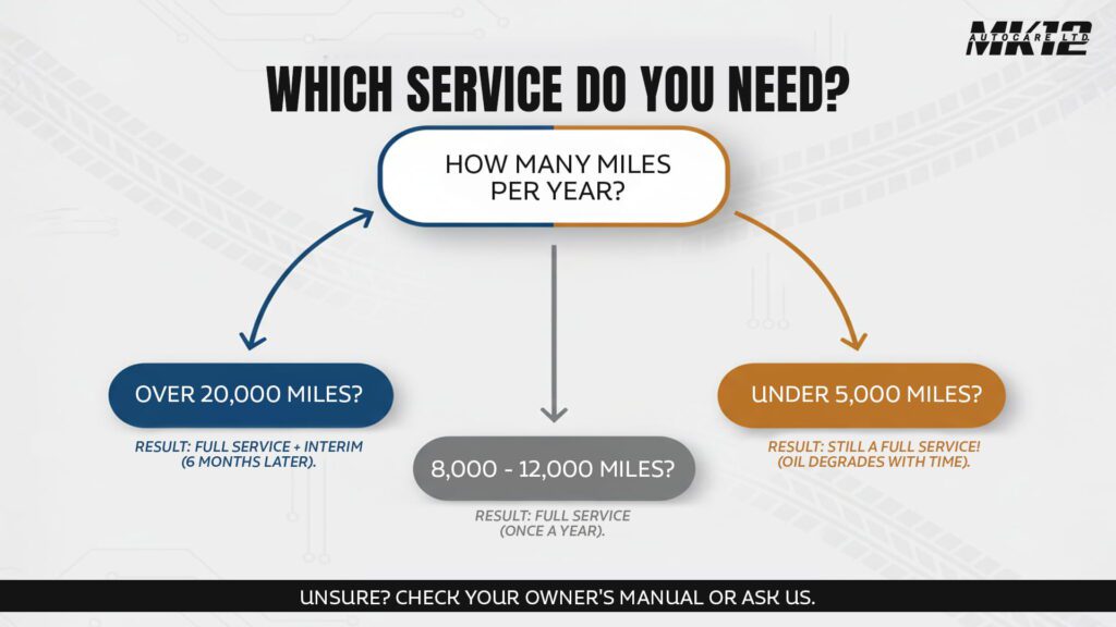 WHich service do you need for you mot 5 service